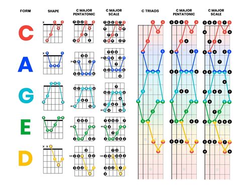 Lesson 5 Scale Patterns And Caged