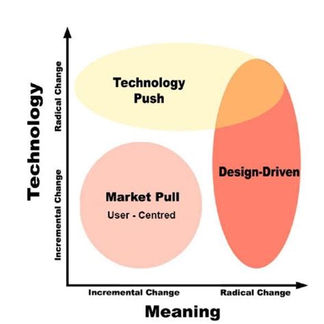 Schematic representation of design-driven innovation (Design Driven... | Download Scientific Diagram