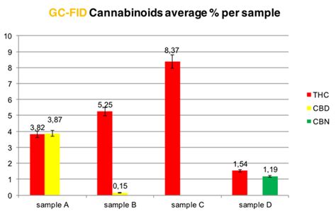 Comparative Study For The Quantification Of THC CBD And CBN