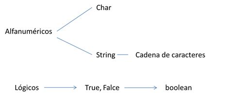 Poo Declaración De Variables Y Constantes