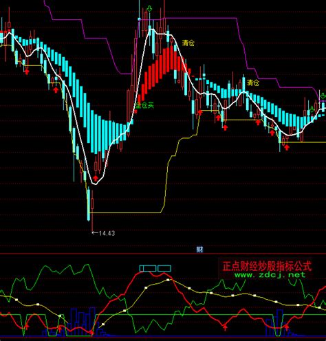通达信主力散户优化指标公式正点财经 正点网