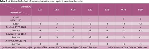 Table From Antimicrobial And Antioxidant Activities Of Iranian Sumac