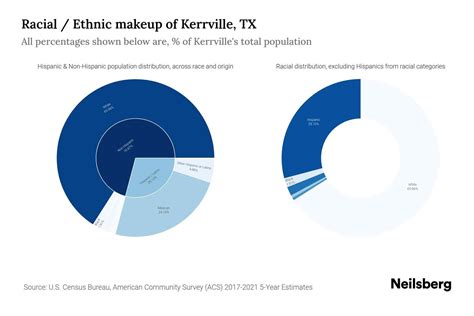 Kerrville TX Population By Race Ethnicity 2023 Neilsberg