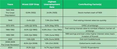 History Of Recessions Kpc Financial Solutions