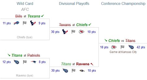 NFL Playoff pool, free bracket pick'em game - poolsbyround