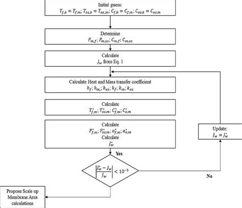 Simulation Algorithm For Heat And Mass Transfer Modeling In Omd