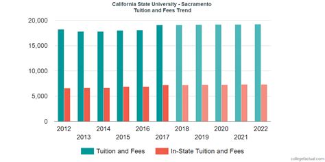 California State University - Sacramento Tuition and Fees