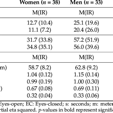 Comparison By Sex Of The Postural Balance And Gait Variables Data Are Download Scientific