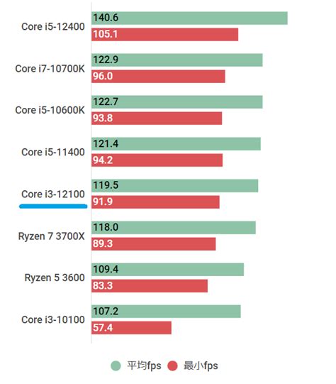 Core i3 12100のスペックと性能ベンチマーク紹介2024年 ゲーミングPC徹底解剖