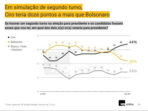 Pesquisa Xp Governo Bolsonaro é Ruim Ou Péssimo Para 54 Só 23 Aprovam Portal Instituto