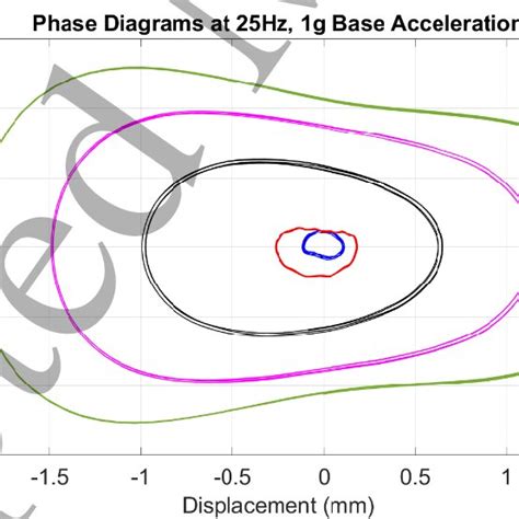 Phase Diagrams Indicating The Predicted Response Of The Composite Beam Download Scientific