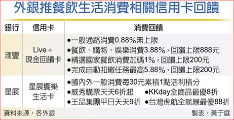 民眾對餐飲、娛樂、購物興致高 外銀競推信用卡搶客 投資理財 工商時報