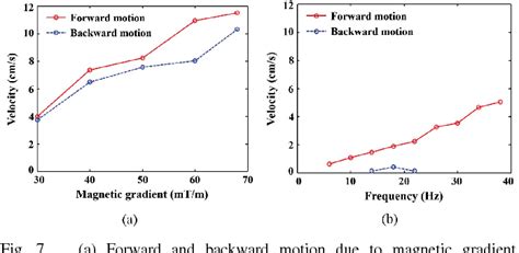 Figure 1 From A Spiral Microrobot Performing Navigating Linear And