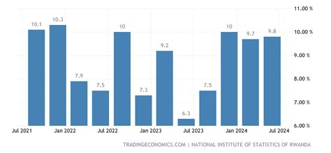 Ruanda Pib Tasa De Crecimiento Anual 2000 2022 Datos 2023 2024