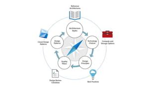 Cloud architecture patterns and pratices | PPT