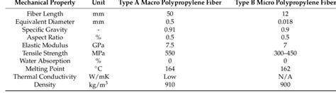 Polypropylene Fiber Properties Download Table