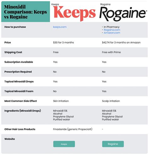 Rogaine vs Keeps: Comparing Hair Loss Prevention Treatments for Men ...