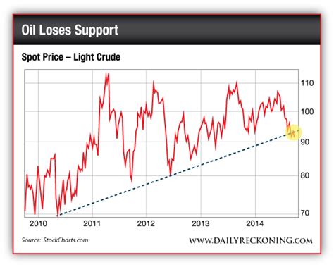 Spot Price Of Light Crude Oil 2010 2014 The Daily Reckoning