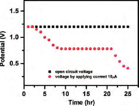 Open Circuit Voltage Ocv And Discharge Voltage As A Function Of Time