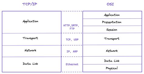 Comparing Tcp Ip And Osi Model Teleport