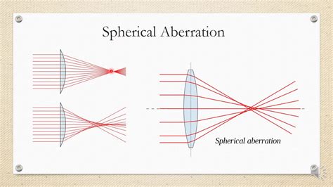 Lens Aberration Chromatic And Monochromatic Aberration In Opthalmic