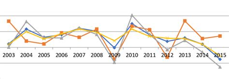 Taxa De Crescimento Do Pib Setorial E Total Do Brasil De 2003 A 2015