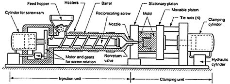 A Typical Reciprocating Screw Injection Moulding Machine Source