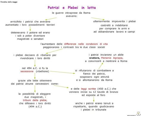 Paradiso Delle Mappe Romani Patrizi E Plebei In Lotta Insegnare