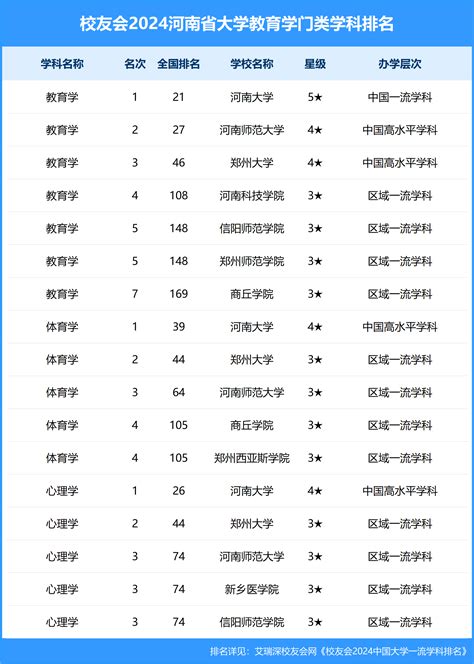 校友会2024河南省大学一流学科排名，河南科技大学前三—大学360度全景数据平台 艾瑞深网 校友会中国大学排名 艾瑞深数据技术研究院 学科排名 专业排名 中国高贡献学者 教学质量排名 大学排行榜