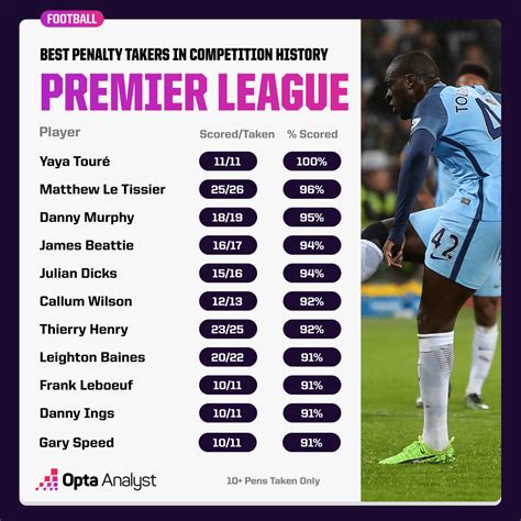 The Best Penalty Takers In The Premier League The Analyst