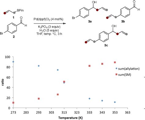 Pdf A One Pot Tandem Chemoselective Allylation Cross Coupling Via