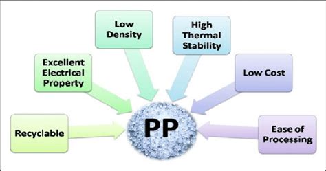 Properties Of Pp Making It Suitable For Automobile Applications Pp Download Scientific