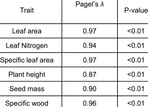 Six Plant Traits Commonly Used In Trait Based Research Are Strongly Download Scientific Diagram