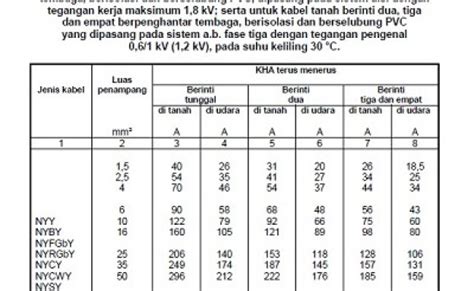 Tabel Ukuran Kabel Sesuai Dengan Kemampuan Hantar Arus Kha Kabel Otosection