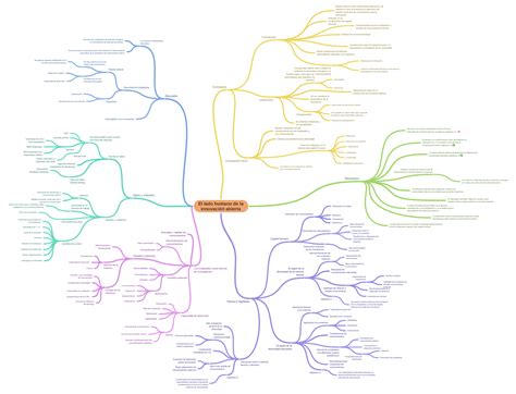 El Lado Humano De La Innovación Abierta Resultados Relación Condicional…