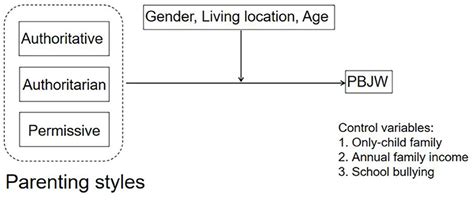 frontiers parenting styles  personal belief    world