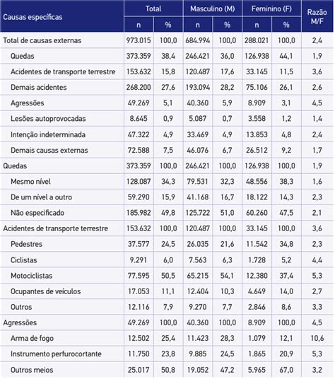 Scielo Brasil Caracterização Das Internações Hospitalares Por Causas