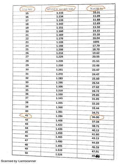 Caustic Soda Baume Pdf