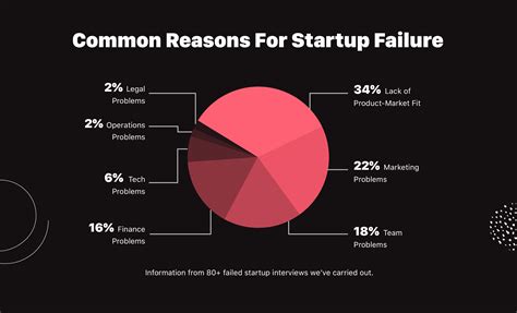 Startup Failure Rate Ultimate Report Infographic 2020