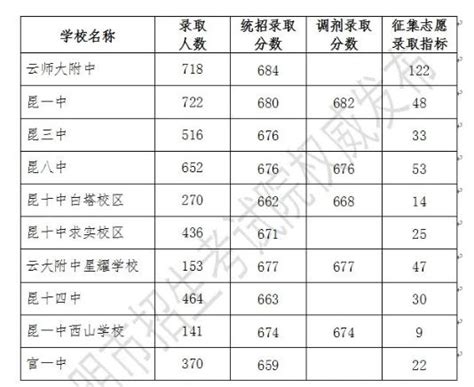 2023年昆明中考第一批次录取分数线是多少 昆明本地宝