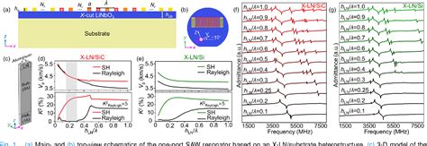 Figure 1 From SAW Filters On LiNbO3 SiC Heterostructure For 5G N77 And