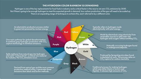 Do You Know Navigating The Hydrogen Color Spectrum For A Sustainable Energy Transition By