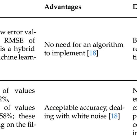 Classification Of Soc Estimation Methods Download Scientific Diagram