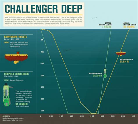 Deepsea Challenger - Alchetron, The Free Social Encyclopedia