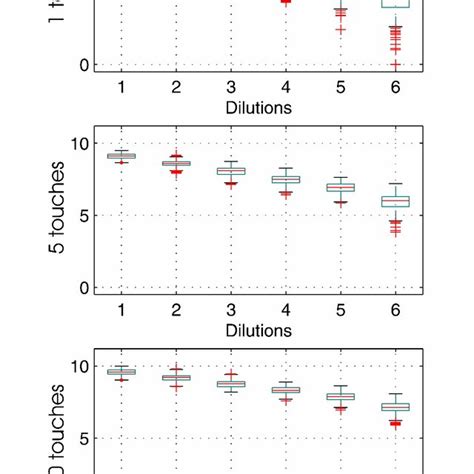 A box plot showing the lower quartile, median, and upper quartile ...