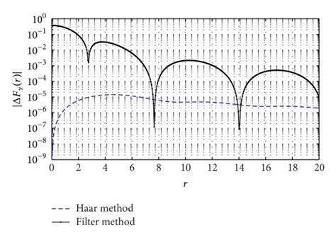 Absolute Error Curves Comparison Of Haar Method And Filter Method With Download Scientific