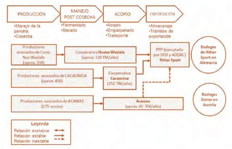 Cadena De Produccion Del Cacao Ecuatoriano Download Scientific Diagram Images