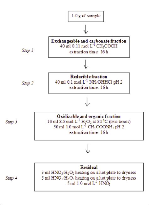 The Sequential Extraction Scheme Modified From Bcr For Metal Speciation Download Scientific