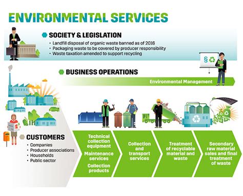 Ceyone Eco Solutions Waste Management System