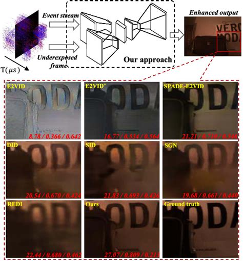 Figure 1 From Event Based Low Illumination Image Enhancement Semantic